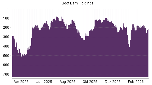 BOTSI®-Advisor Hochstufung Boot Barn Holdings von Rang 214 auf ...