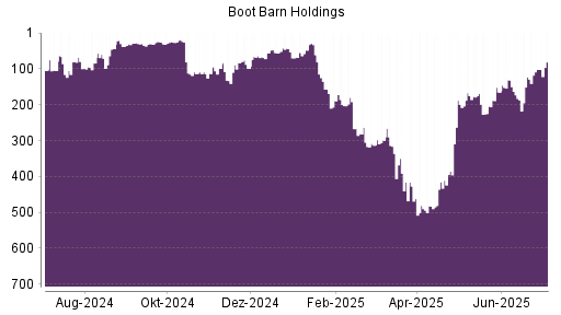 BOTSI®-Advisor Hochstufung Boot Barn Holdings von Rang 165 auf ...