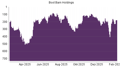 BOTSI®-Advisor Hochstufung Boot Barn Holdings von Rang 331 auf ...