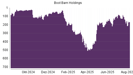 BOTSI®-Advisor Hochstufung Boot Barn Holdings von Rang 68 auf ...