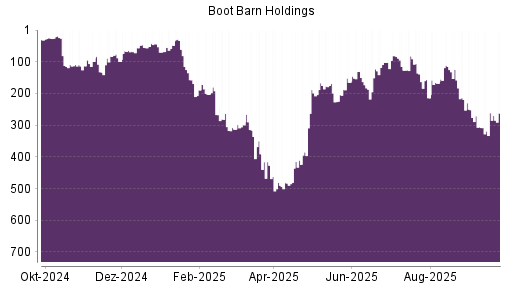 BOTSI®-Advisor Hochstufung Boot Barn Holdings von Rang 308 auf ...