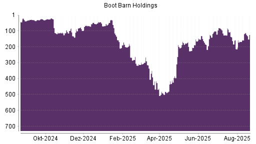 BOTSI®-Advisor Abstufung Boot Barn Holdings von Rang 391 auf ...