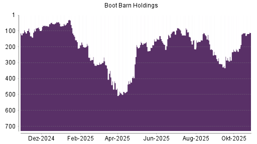 BOTSI®-Advisor Hochstufung Boot Barn Holdings von Rang 98 auf Rang 84