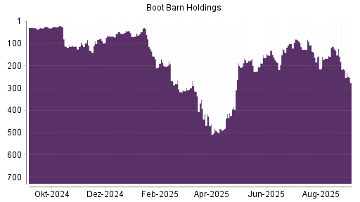 BOTSI®-Advisor Hochstufung Boot Barn Holdings von Rang 483 auf ...