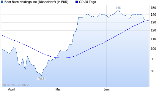 Boot Barn Holdings-Aktie unter 38-Tage-Linie