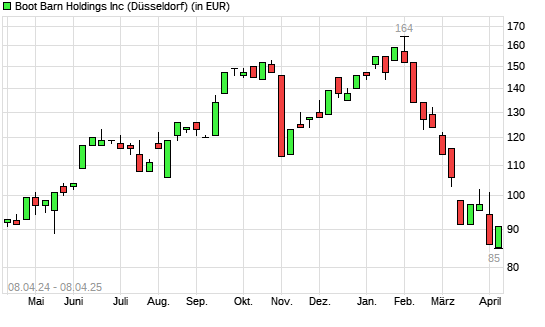 Boot Barn Holdings-Aktie mit neuem 12-Monats-Tief