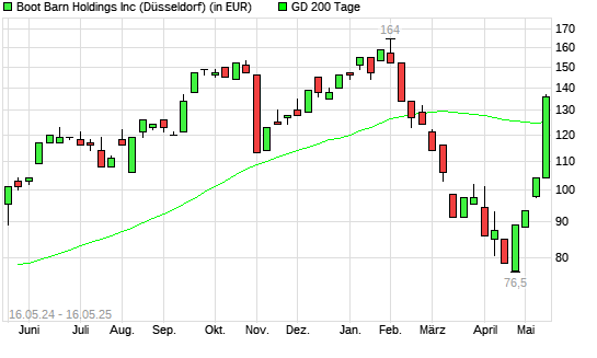 Boot Barn Holdings-Aktie &uuml;ber 200-Tage-Linie