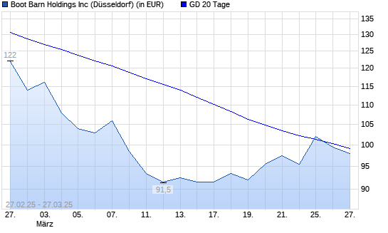 Boot Barn Holdings-Aktie unter 20-Tage-Linie