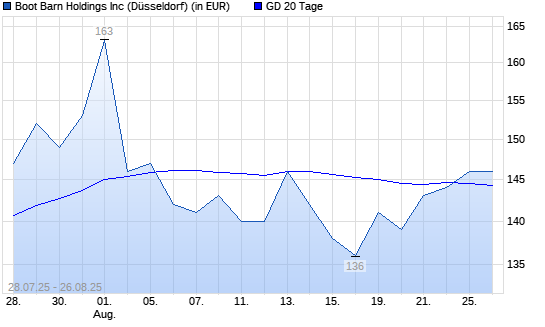 Boot Barn Holdings-Aktie über 20-Tage-Linie