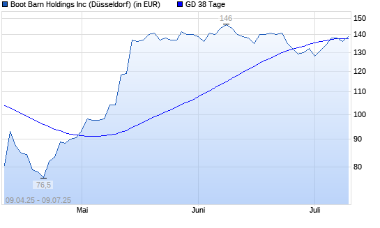 Boot Barn Holdings-Aktie unter 38-Tage-Linie