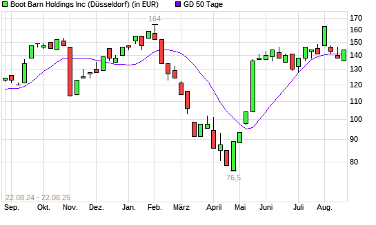 Boot Barn Holdings-Aktie &uuml;ber 50-Tage-Linie