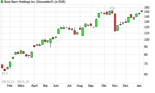 Boot Barn Holdings-Aktie mit neuem All-Time-High