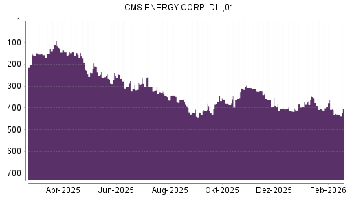 BOTSI®-Advisor Abstufung CMS Energy von Rang 405 auf ...