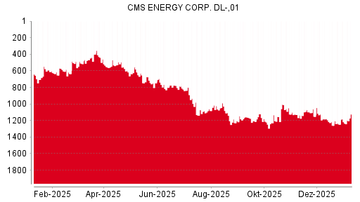 BOTSI®-Advisor Abstufung CMS Energy von Rang 1094 auf Rang 1115