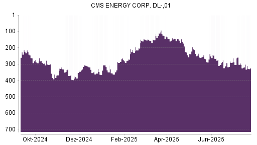 BOTSI®-Advisor Abstufung CMS Energy von Rang 302 auf ...