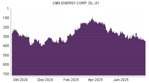 BOTSI®-Advisor Abstufung CMS Energy von Rang 302 auf ...