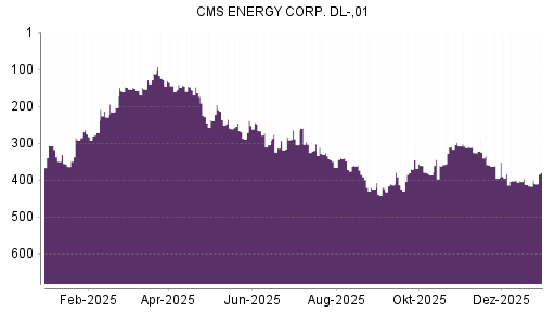 BOTSI®-Advisor Hochstufung CMS Energy von Rang 412 auf ...