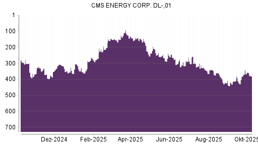 BOTSI®-Advisor Hochstufung CMS Energy von Rang 370 auf ...