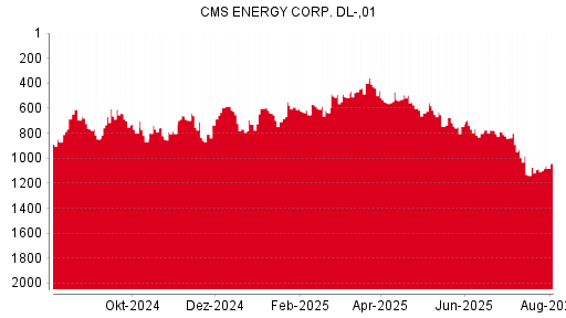 BOTSI®-Advisor Abstufung CMS Energy von Rang 734 auf Rang 742