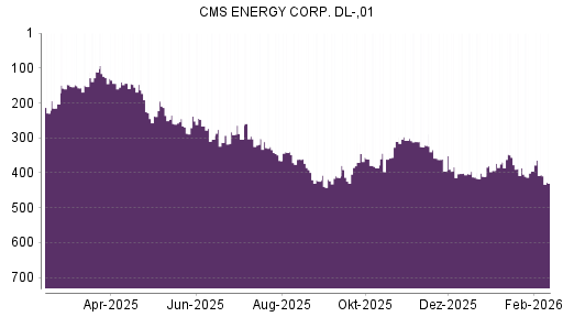 BOTSI®-Advisor Abstufung CMS Energy von Rang 395 auf ...