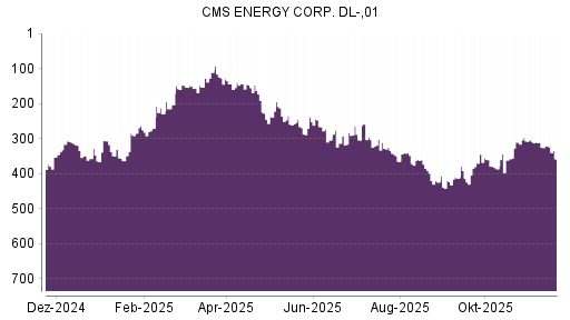 BOTSI®-Advisor Abstufung CMS Energy von Rang 283 auf ...