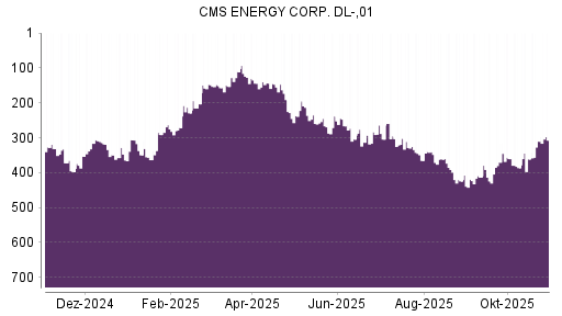 BOTSI®-Advisor Hochstufung CMS Energy von Rang 310 auf ...