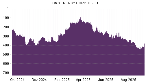 BOTSI®-Advisor Abstufung CMS Energy von Rang 302 auf ...