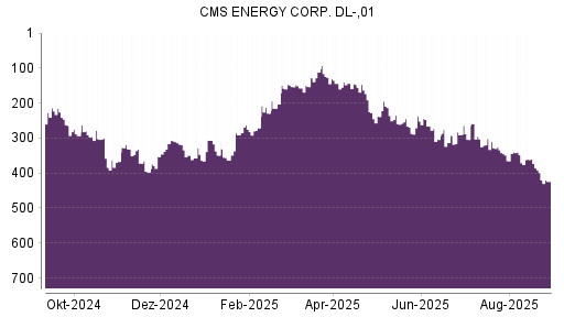 BOTSI®-Advisor Abstufung CMS Energy von Rang 391 auf ...