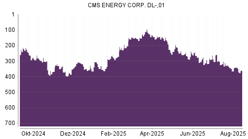 BOTSI®-Advisor Abstufung CMS Energy von Rang 127 auf ...