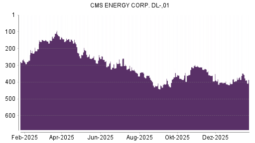 BOTSI®-Advisor Hochstufung CMS Energy von Rang 412 auf ...