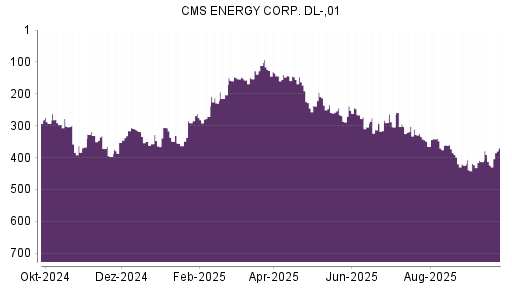 BOTSI®-Advisor Abstufung CMS Energy von Rang 413 auf ...