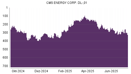 BOTSI®-Advisor Hochstufung CMS Energy von Rang 304 auf ...