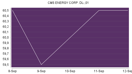 BOTSI®-Advisor Hochstufung CMS Energy von Rang 304 auf ...