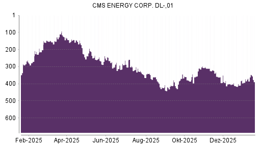 BOTSI®-Advisor Abstufung CMS Energy von Rang 321 auf ...