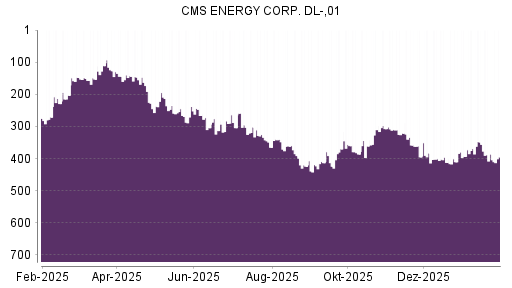 BOTSI®-Advisor Abstufung CMS Energy von Rang 383 auf ...