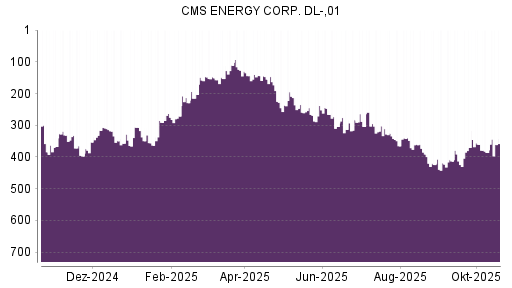 BOTSI®-Advisor Hochstufung CMS Energy von Rang 386 auf ...