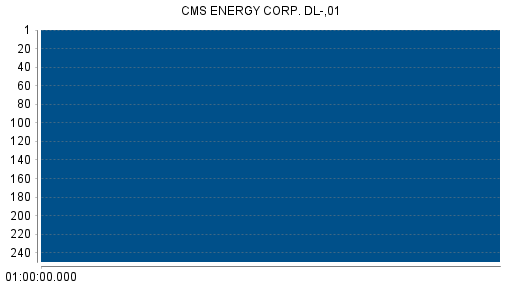 BOTSI®-Advisor Abstufung CMS Energy von Rang 210 auf Rang 223