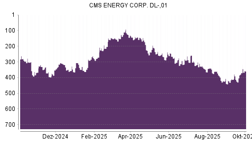 BOTSI®-Advisor Abstufung CMS Energy von Rang 302 auf ...