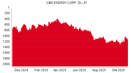 BOTSI®-Advisor Hochstufung CMS Energy von Rang 676 auf Rang 675