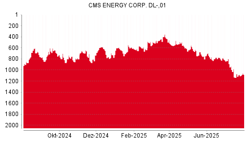 BOTSI®-Advisor Hochstufung CMS Energy von Rang 720 auf Rang 701
