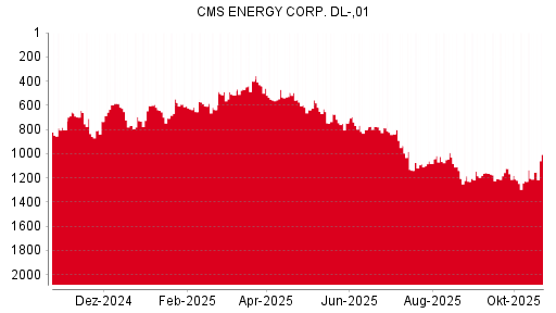BOTSI®-Advisor Abstufung CMS Energy von Rang 617 auf Rang 622