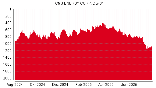 BOTSI®-Advisor Abstufung CMS Energy von Rang 693 auf Rang 697