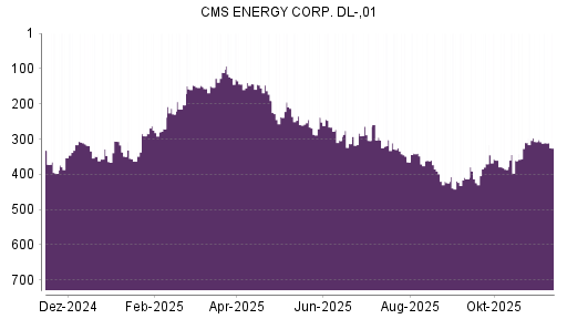 BOTSI®-Advisor Hochstufung CMS Energy von Rang 328 auf ...