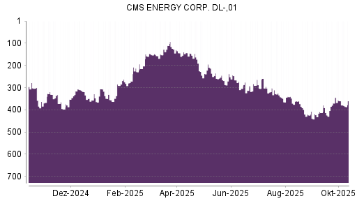 BOTSI®-Advisor Abstufung CMS Energy von Rang 360 auf ...