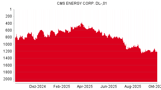 BOTSI®-Advisor Abstufung CMS Energy von Rang 734 auf Rang 742