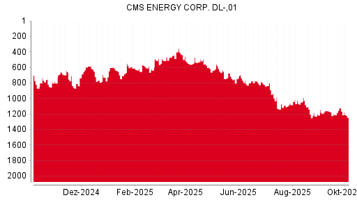BOTSI®-Advisor Abstufung CMS Energy von Rang 646 auf Rang 674