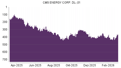 BOTSI®-Advisor Hochstufung CMS Energy von Rang 153 auf ...
