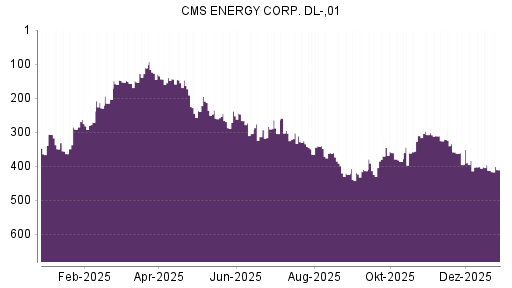 BOTSI®-Advisor Abstufung CMS Energy von Rang 401 auf ...