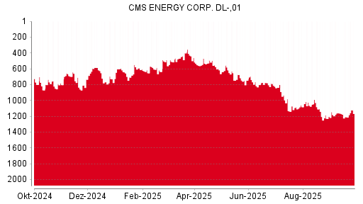 BOTSI®-Advisor Abstufung CMS Energy von Rang 646 auf Rang 664