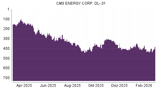 BOTSI®-Advisor Abstufung CMS Energy von Rang 143 auf ...